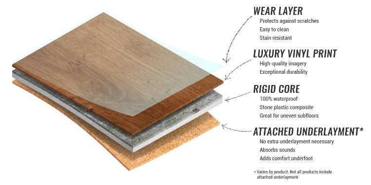 rigid core luxury vinyl flooring and it's layers. Wear layer, luxury vinyl print, rigid core, and attached underlayment. Varies by product. Not all products include attached underlayment.