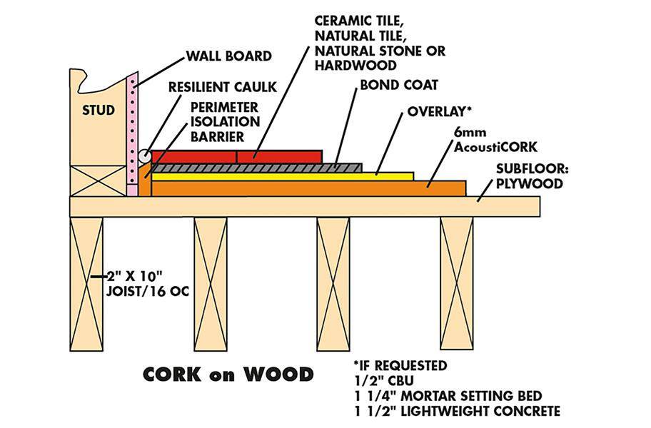 12mm Eco-Cork Sheet Underlayment